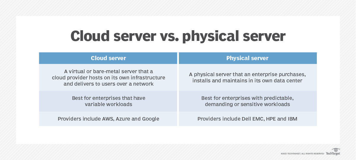 What is a Cloud Server? Definition, Types and How They Work TechTarget